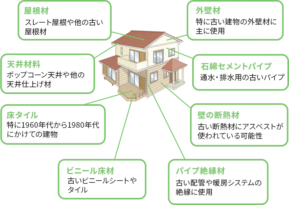 主にアスベスト調査が必要な箇所