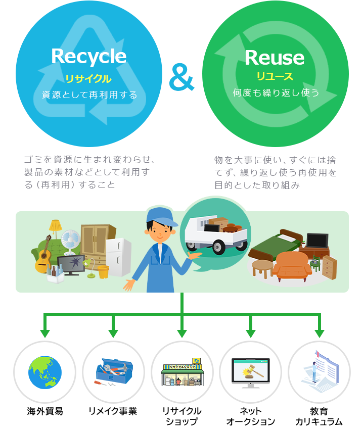 リサイクルとリユースの図